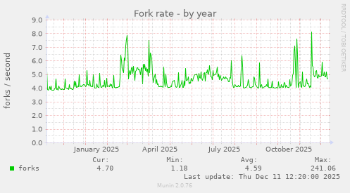 Fork rate