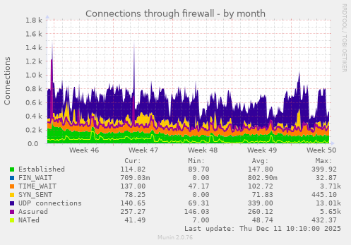 Connections through firewall