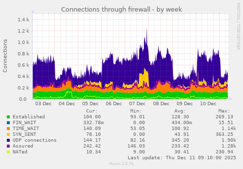 Connections through firewall