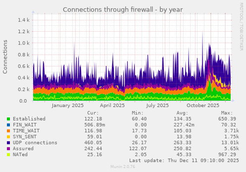 Connections through firewall