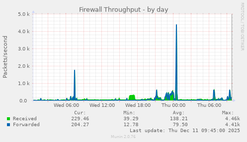 Firewall Throughput