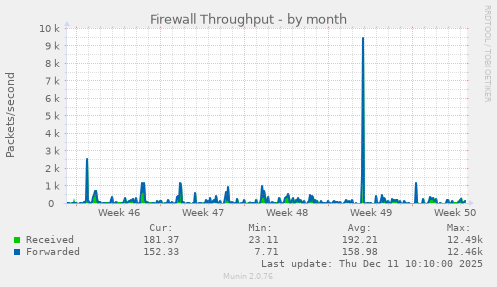 Firewall Throughput