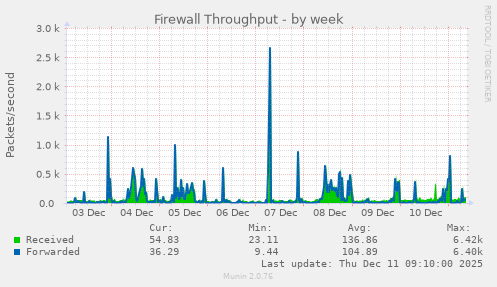 Firewall Throughput