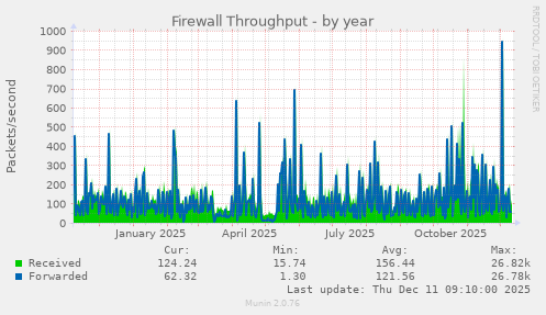 Firewall Throughput