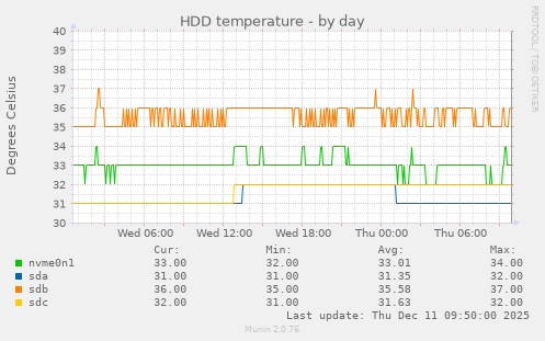 HDD temperature