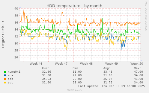 HDD temperature
