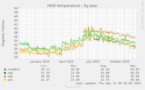HDD temperature
