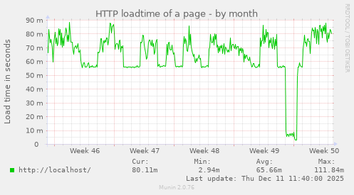 HTTP loadtime of a page