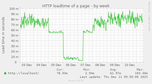 HTTP loadtime of a page