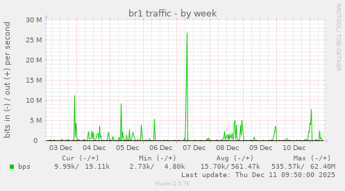 br1 traffic