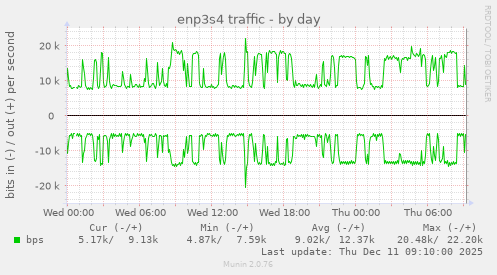 enp3s4 traffic