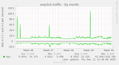 enp3s4 traffic