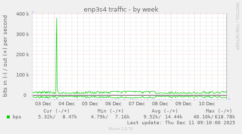 enp3s4 traffic