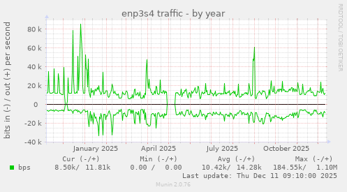 enp3s4 traffic