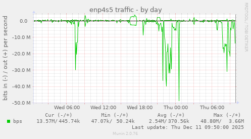 enp4s5 traffic