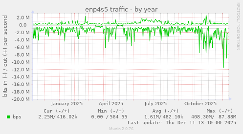 enp4s5 traffic