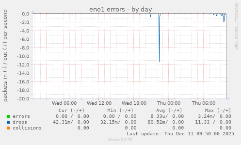 eno1 errors