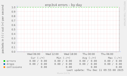 enp3s4 errors