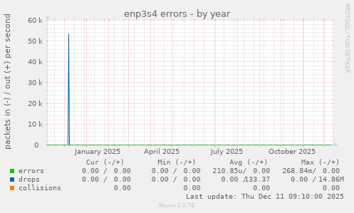 enp3s4 errors