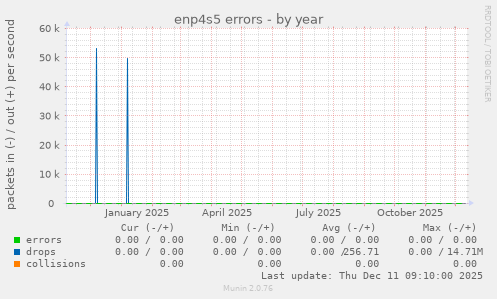 enp4s5 errors