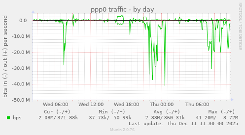 ppp0 traffic