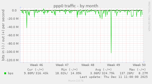 ppp0 traffic