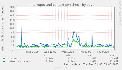 Interrupts and context switches
