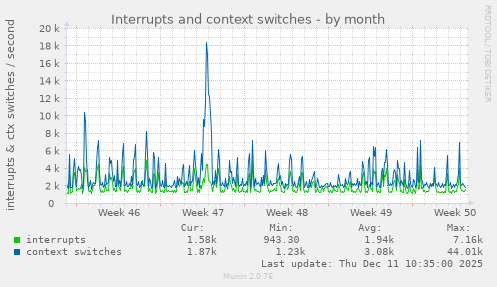Interrupts and context switches