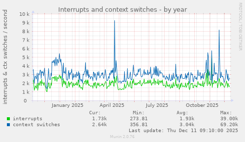 Interrupts and context switches