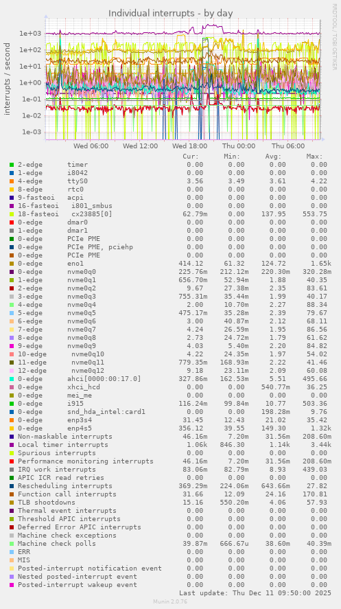 Individual interrupts