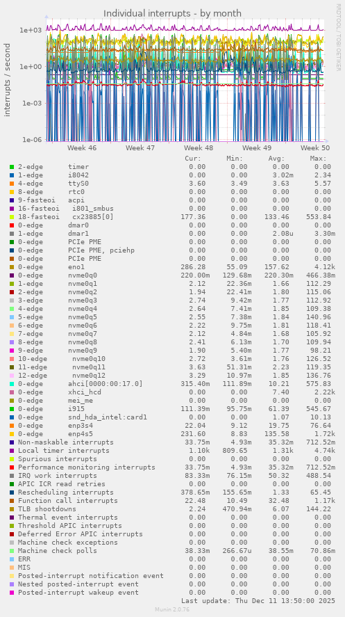 Individual interrupts