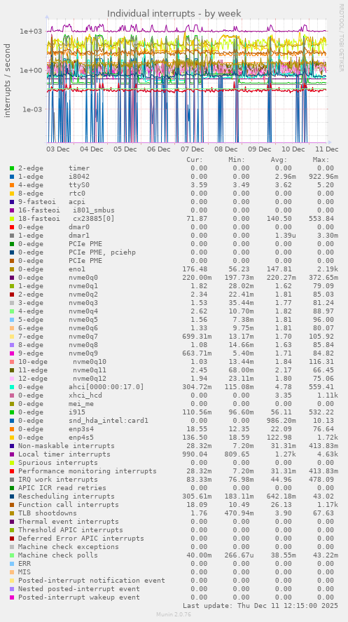 Individual interrupts
