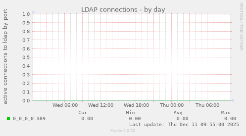 LDAP connections