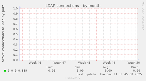 LDAP connections