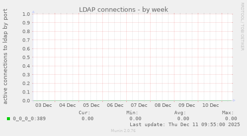 LDAP connections