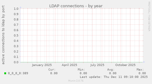 LDAP connections