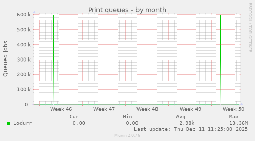 Print queues