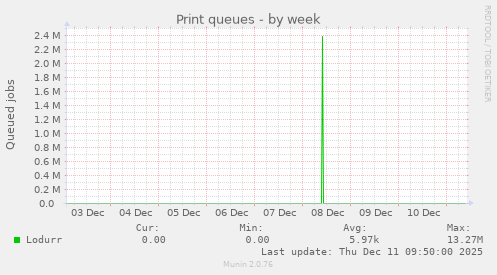 Print queues