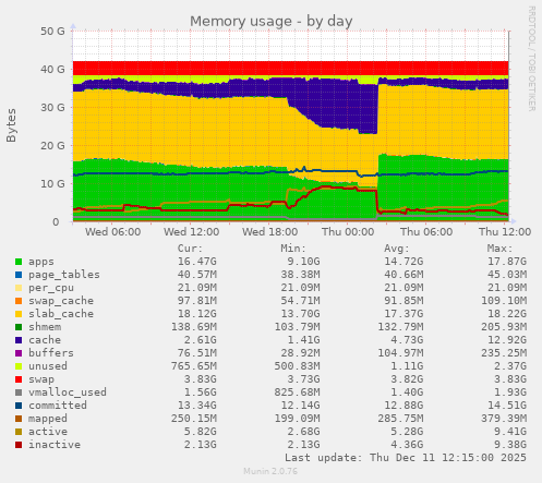 Memory usage