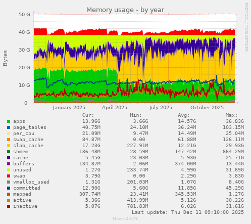 Memory usage