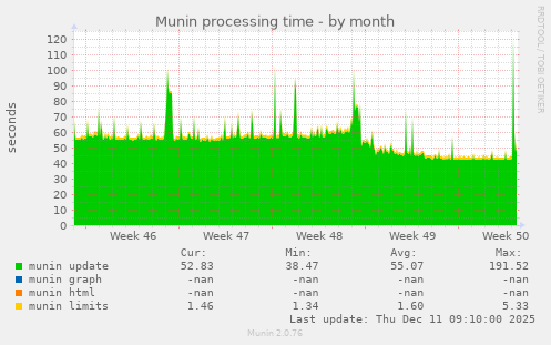 Munin processing time