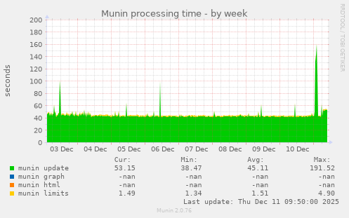Munin processing time