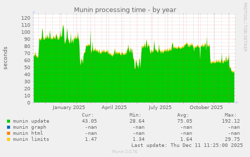 Munin processing time