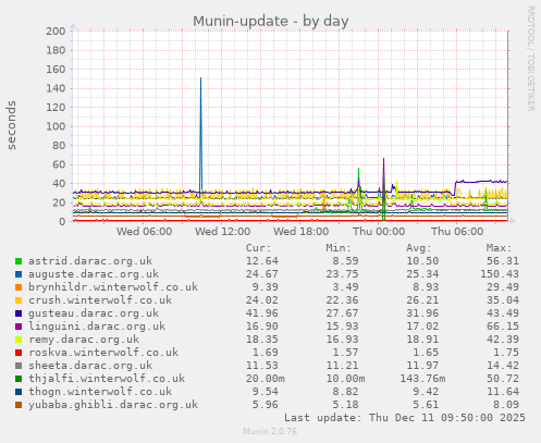 Munin-update
