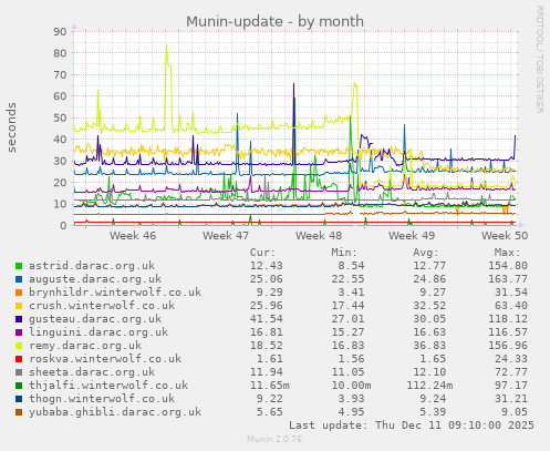 Munin-update