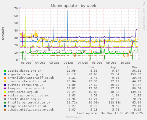 Munin-update