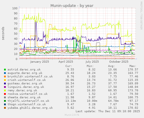 Munin-update