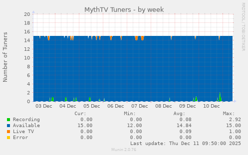 MythTV Tuners