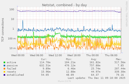 Netstat, combined