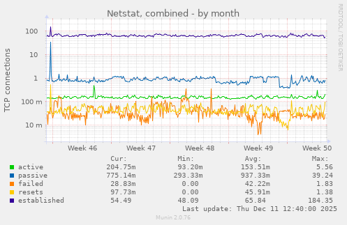 Netstat, combined